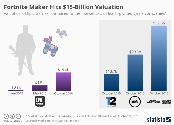 Доходы от наиболее успешных игр / фильмов в первые дни продаж / кассовых сборов   Капитализация Epic Games и трех других самых дорогих игровых компаний
